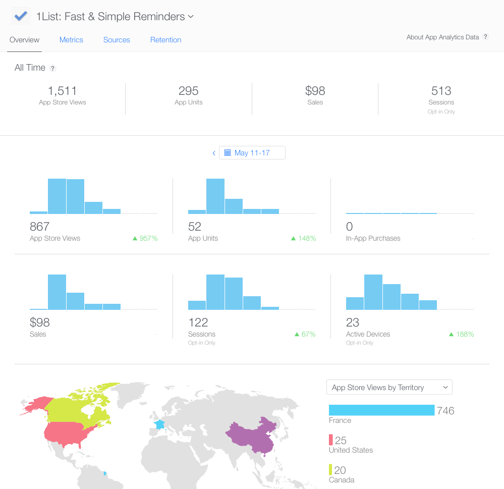 Aperçu App Analytics pour 1List, 11 — 17 mai 2015
