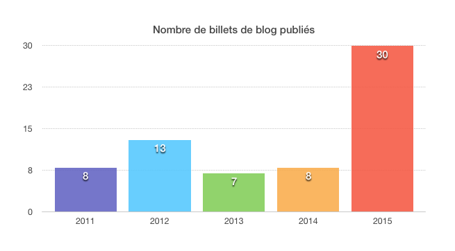 Évolution du nombre de billets de blog publiés par années